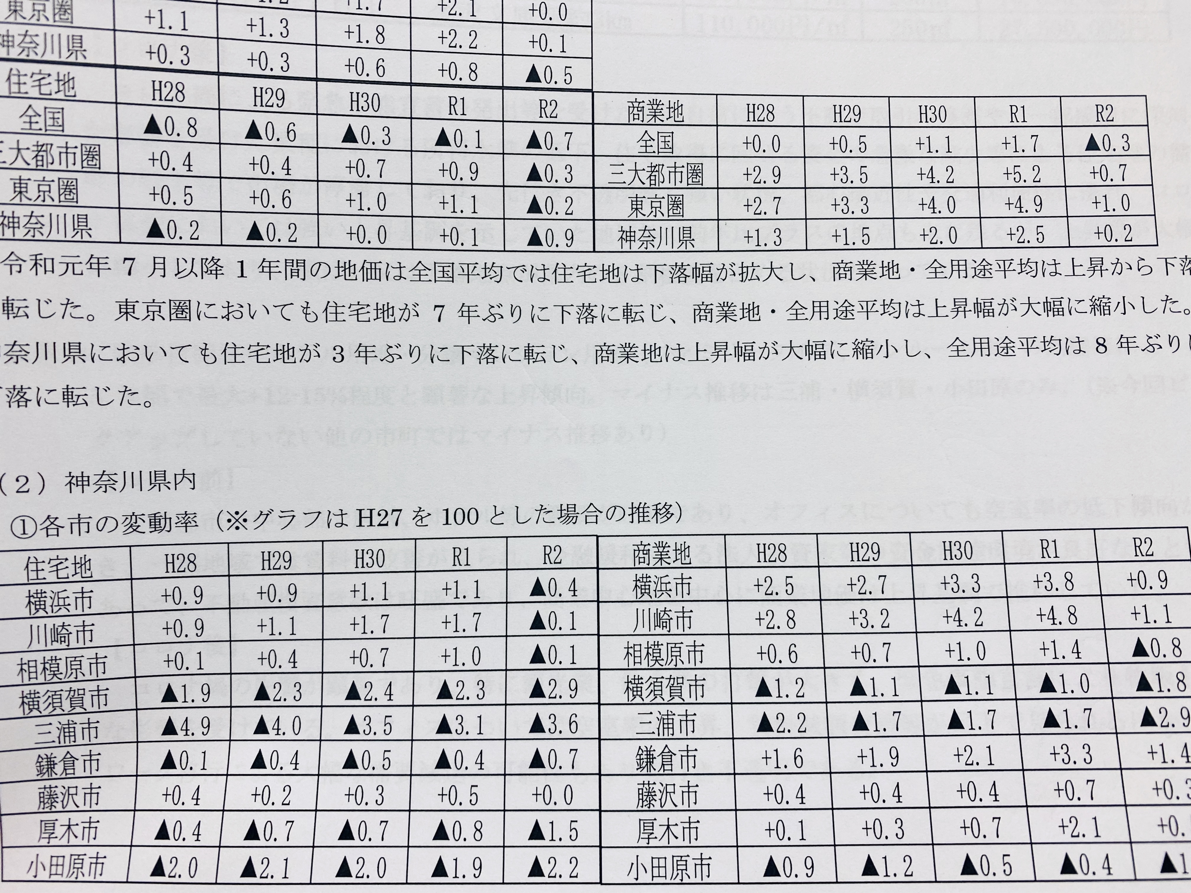 コロナ禍　地価動向