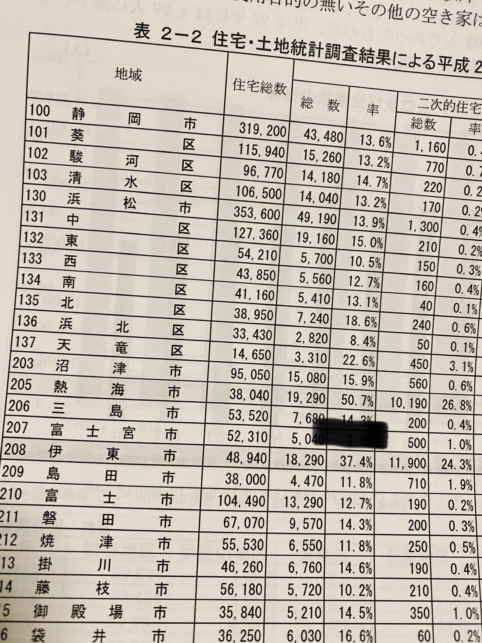 熱海市　空き家率